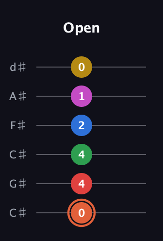 C♯ Major 9th Sharp 13th guitar tab — Open (0 4 4 2 1 0) in Drop C Tuning (CGCFAD) · Capo 1
