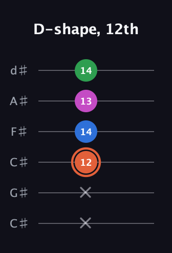 C♯ Major Sharp 13th guitar tab — D-shape, 12th (x x 12 14 13 14) in Drop C Tuning (CGCFAD) · Capo 1