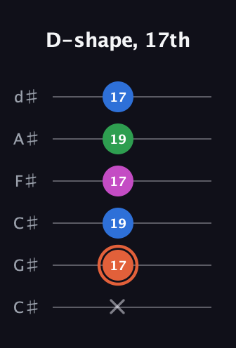 C♯ Major Sharp 13th guitar tab — D-shape, 17th (x 17 19 17 19 17) in Drop C Tuning (CGCFAD) · Capo 1