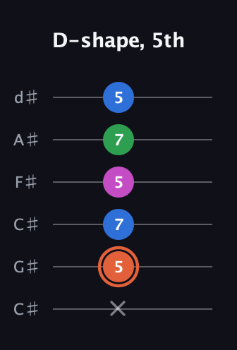 C♯ Major Sharp 13th guitar tab — D-shape, 5th (x 5 7 5 7 5) in Drop C Tuning (CGCFAD) · Capo 1
