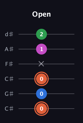 C♯ Major Sharp 13th guitar tab — Open (0 0 0 x 1 2) in Drop C Tuning (CGCFAD) · Capo 1