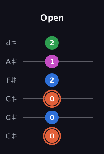C♯ Major Sharp 13th guitar tab — Open (0 0 0 2 1 2) in Drop C Tuning (CGCFAD) · Capo 1