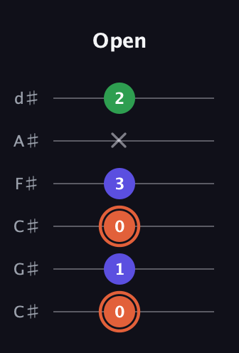 C♯ Major Sharp 5th guitar tab — Open (0 1 0 3 x 2) in Drop C Tuning (CGCFAD) · Capo 1
