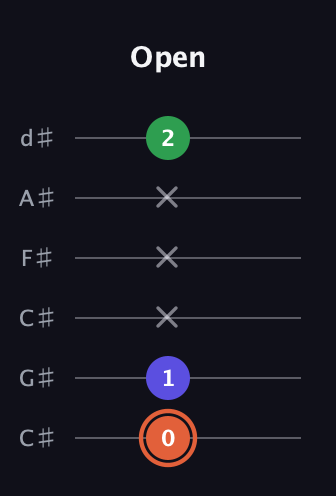 C♯ Major Sharp 5th guitar tab — Open (0 1 x x x 2) in Drop C Tuning (CGCFAD) · Capo 1