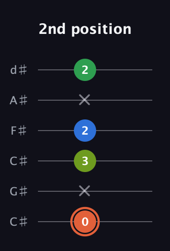 C♯ Major Sharp 9th guitar tab — 2nd position (0 x 3 2 x 2) in Drop C Tuning (CGCFAD) · Capo 1