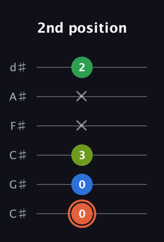C♯ Major Sharp 9th guitar tab — 2nd position (0 0 3 x x 2) in Drop C Tuning (CGCFAD) · Capo 1
