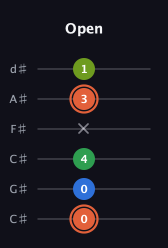 C♯ Major Sharp 9th guitar tab — Open (0 0 4 x 3 1) in Drop C Tuning (CGCFAD) · Capo 1