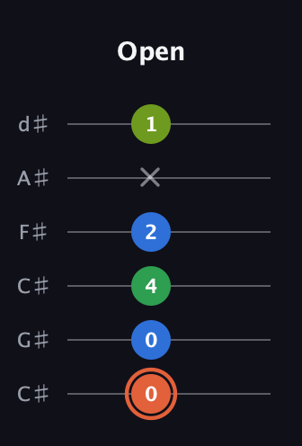C♯ Major Sharp 9th guitar tab — Open (0 0 4 2 x 1) in Drop C Tuning (CGCFAD) · Capo 1