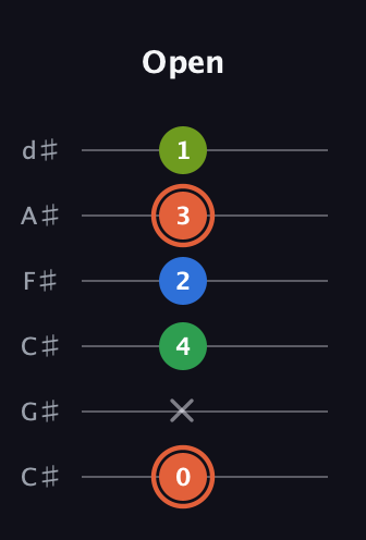 C♯ Major Sharp 9th guitar tab — Open (0 x 4 2 3 1) in Drop C Tuning (CGCFAD) · Capo 1