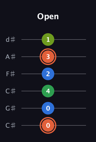 C♯ Major Sharp 9th guitar tab — Open (0 0 4 2 3 1) in Drop C Tuning (CGCFAD) · Capo 1