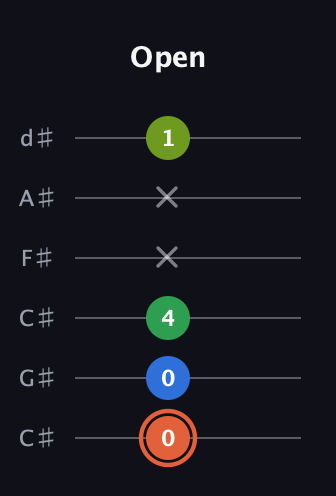 C♯ Major Sharp 9th guitar tab — Open (0 0 4 x x 1) in Drop C Tuning (CGCFAD) · Capo 1