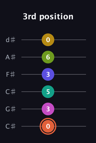 C♯ Minor 11th Sharp 5th guitar tab — 3rd position (0 3 5 3 6 0) in Drop C Tuning (CGCFAD) · Capo 1