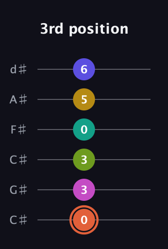C♯ Minor 11th Sharp 5th guitar tab — 3rd position (0 3 3 0 5 6) in Drop C Tuning (CGCFAD) · Capo 1