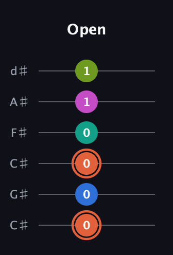 C♯ Minor 11th Sharp 9th guitar tab — Open (0 0 0 0 1 1) in Drop C Tuning (CGCFAD) · Capo 1