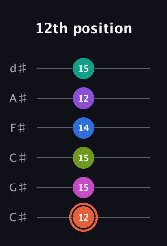 C♯ Minor 13th Sharp 9th guitar tab — 12th position (12 15 15 14 12 15) in Drop C Tuning (CGCFAD) · Capo 1