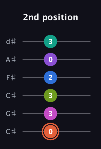 C♯ Minor 13th Sharp 9th guitar tab — 2nd position (0 3 3 2 0 3) in Drop C Tuning (CGCFAD) · Capo 1