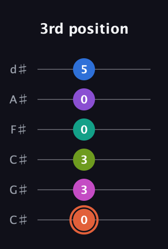 C♯ Minor 13th Sharp 9th guitar tab — 3rd position (0 3 3 0 0 5) in Drop C Tuning (CGCFAD) · Capo 1