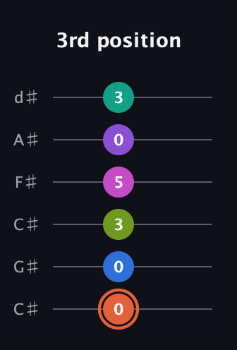 C♯ Minor 13th Sharp 9th guitar tab — 3rd position (0 0 3 5 0 3) in Drop C Tuning (CGCFAD) · Capo 1