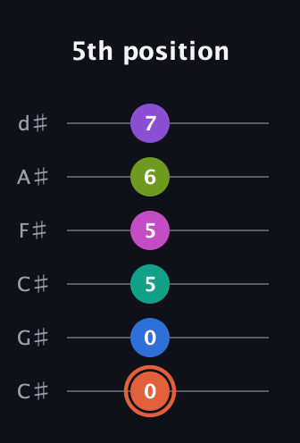 C♯ Minor 13th Sharp 9th guitar tab — 5th position (0 0 5 5 6 7) in Drop C Tuning (CGCFAD) · Capo 1