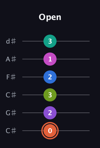 C♯ Minor 13th Sharp 9th guitar tab — Open (0 2 3 2 1 3) in Drop C Tuning (CGCFAD) · Capo 1