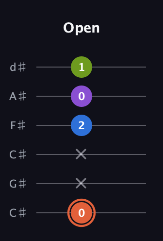 C♯ Minor 6th Sharp 9th guitar tab — Open (0 x x 2 0 1) in Drop C Tuning (CGCFAD) · Capo 1