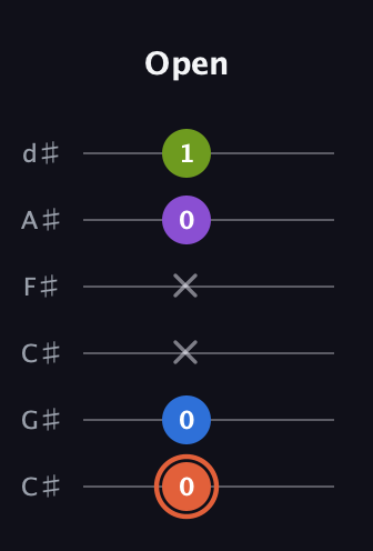 C♯ Minor 6th Sharp 9th guitar tab — Open (0 0 x x 0 1) in Drop C Tuning (CGCFAD) · Capo 1