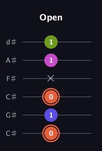 C♯ Minor 7th Sharp 5th guitar tab — Open (0 1 0 x 1 1) in Drop C Tuning (CGCFAD) · Capo 1