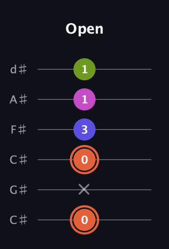C♯ Minor 7th Sharp 5th guitar tab — Open (0 x 0 3 1 1) in Drop C Tuning (CGCFAD) · Capo 1