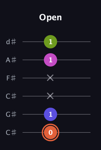 C♯ Minor 7th Sharp 5th guitar tab — Open (0 1 x x 1 1) in Drop C Tuning (CGCFAD) · Capo 1