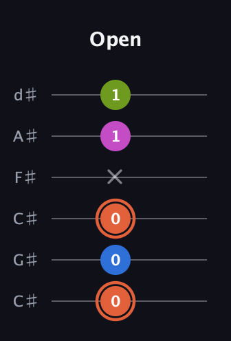 C♯ Minor 7th Sharp 9th guitar tab — Open (0 0 0 x 1 1) in Drop C Tuning (CGCFAD) · Capo 1