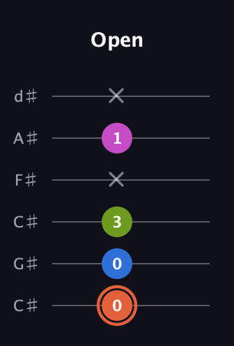 C♯ Minor 7th Sharp 9th guitar tab — Open (0 0 3 x 1 x) in Drop C Tuning (CGCFAD) · Capo 1