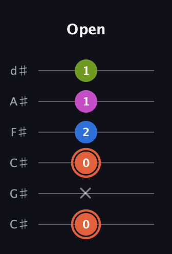C♯ Minor 7th Sharp 9th guitar tab — Open (0 x 0 2 1 1) in Drop C Tuning (CGCFAD) · Capo 1