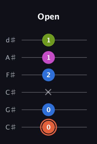 C♯ Minor 7th Sharp 9th guitar tab — Open (0 0 x 2 1 1) in Drop C Tuning (CGCFAD) · Capo 1