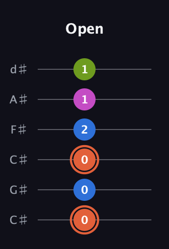 C♯ Minor 7th Sharp 9th guitar tab — Open (0 0 0 2 1 1) in Drop C Tuning (CGCFAD) · Capo 1