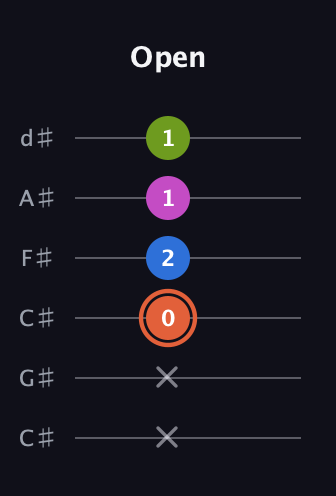 C♯ Minor 7th Sharp 9th guitar tab — Open (x x 0 2 1 1) in Drop C Tuning (CGCFAD) · Capo 1