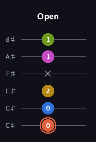 C♯ Minor 9th Sharp 13th guitar tab — Open (0 0 2 x 1 1) in Drop C Tuning (CGCFAD) · Capo 1