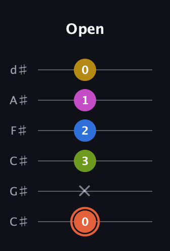 C♯ Minor 9th Sharp 13th guitar tab — Open (0 x 3 2 1 0) in Drop C Tuning (CGCFAD) · Capo 1