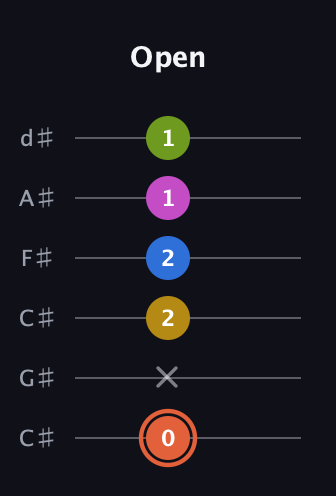 C♯ Minor 9th Sharp 13th guitar tab — Open (0 x 2 2 1 1) in Drop C Tuning (CGCFAD) · Capo 1