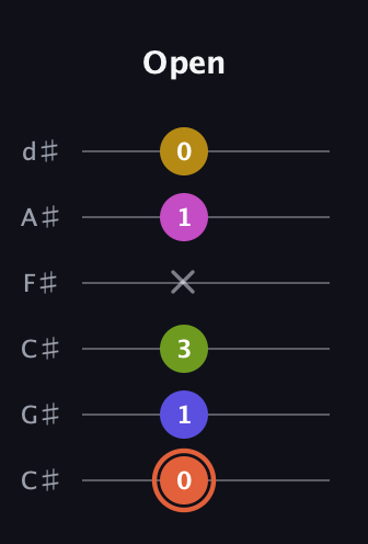 C♯ Minor 9th Sharp 5th guitar tab — Open (0 1 3 x 1 0) in Drop C Tuning (CGCFAD) · Capo 1