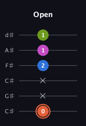 C♯ Minor Sharp 13th guitar tab — Open (0 x x 2 1 1) in Drop C Tuning (CGCFAD) · Capo 1