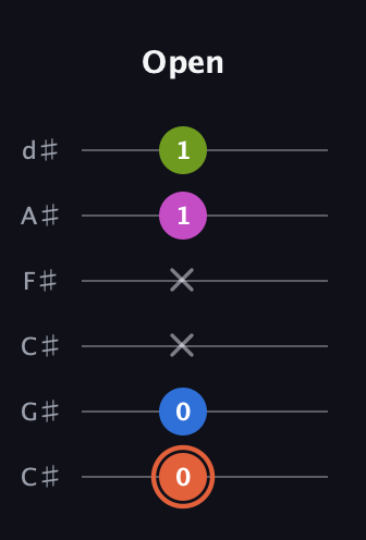 C♯ Minor Sharp 13th guitar tab — Open (0 0 x x 1 1) in Drop C Tuning (CGCFAD) · Capo 1