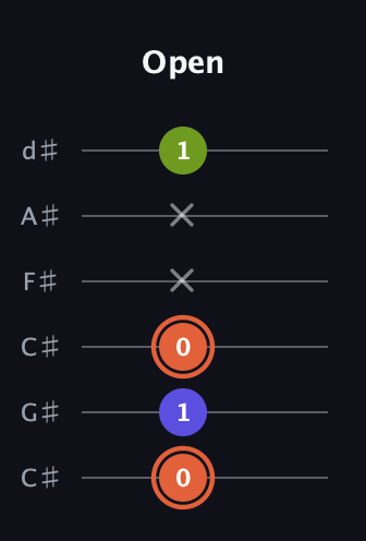 C♯ Minor Sharp 5th guitar tab — Open (0 1 0 x x 1) in Drop C Tuning (CGCFAD) · Capo 1