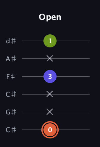 C♯ Minor Sharp 5th guitar tab — Open (0 x x 3 x 1) in Drop C Tuning (CGCFAD) · Capo 1