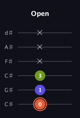 C♯ Minor Sharp 5th guitar tab — Open (0 1 3 x x x) in Drop C Tuning (CGCFAD) · Capo 1