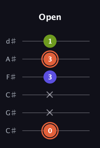 C♯ Minor Sharp 5th guitar tab — Open (0 x x 3 3 1) in Drop C Tuning (CGCFAD) · Capo 1