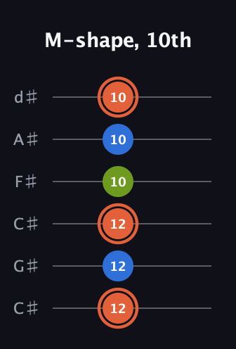 C♯ Minor Sharp 9th guitar tab — M-shape, 10th (12 12 12 10 10 10) in Drop C Tuning (CGCFAD) · Capo 1