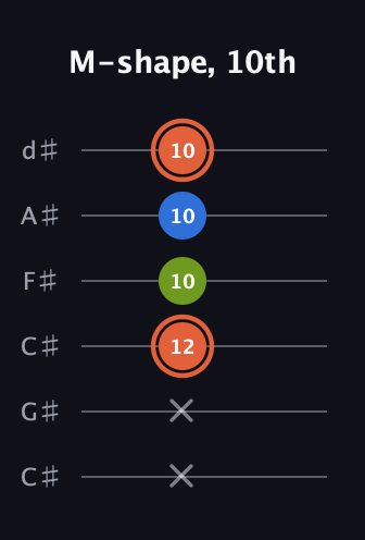 C♯ Minor Sharp 9th guitar tab — M-shape, 10th (x x 12 10 10 10) in Drop C Tuning (CGCFAD) · Capo 1