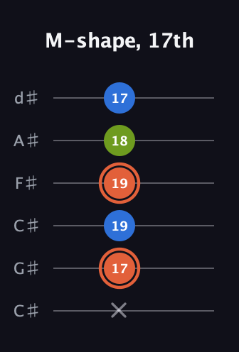 C♯ Minor Sharp 9th guitar tab — M-shape, 17th (x 17 19 19 18 17) in Drop C Tuning (CGCFAD) · Capo 1