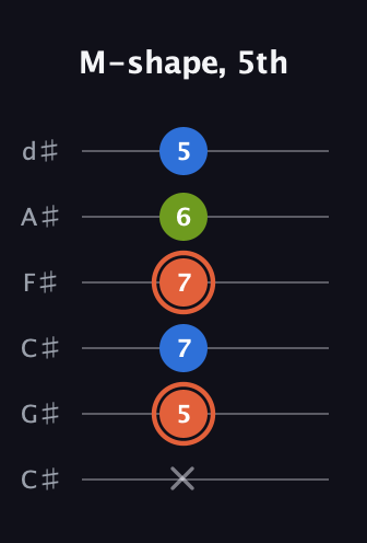 C♯ Minor Sharp 9th guitar tab — M-shape, 5th (x 5 7 7 6 5) in Drop C Tuning (CGCFAD) · Capo 1