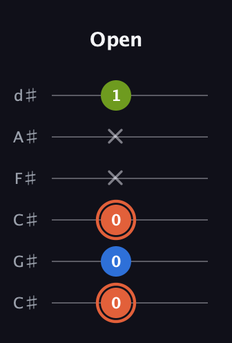 C♯ Minor Sharp 9th guitar tab — Open (0 0 0 x x 1) in Drop C Tuning (CGCFAD) · Capo 1